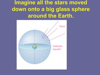 Imagine all the stars moved
down onto a big glass sphere
around the Earth.
Stars
Celestial
equator
Stars
 