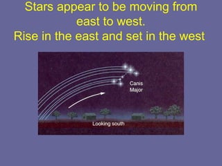 Stars appear to be moving from
east to west.
Rise in the east and set in the west.
 