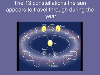 The 13 constellations the sun
appears to travel through during the
year
 