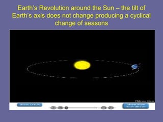 Earth’s Revolution around the Sun – the tilt of
Earth’s axis does not change producing a cyclical
change of seasons
 