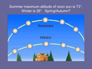 Summer maximum altitude of noon sun is 73°,
Winter is 26° Spring/Autumn?
 