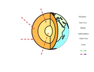Inner Core Mantle Crust Outer Core lithosphere asthenosphere 