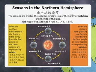 Seasons in the Northern Hemisphere
北半球的季节
The seasons are created through the combination of the Earth’s revolution
and the tilt of the axis.
地球的公转和地轴的倾斜共同作用，产生了季节。
Autumn 秋天
Spring 春天
Spring 春天
Autumn 秋天
Winter 冬天
Summer 夏天
Summer 夏天
Winter 冬天
When the
northern
hemisphere of
the Earth is
tilted away
from the Sun,
people in
the these
regions are
experiencing
winter.
当地球的北半球
倾斜远离太阳时，
当地的人们正在
经历冬天。
When the
northern
hemisphere of
the Earth is
tilted toward
the Sun, people
in these regions
are experiencing
summer.
当地球的北半球
的倾斜接近于太
阳时，当地的人
们正在经历夏天。
 