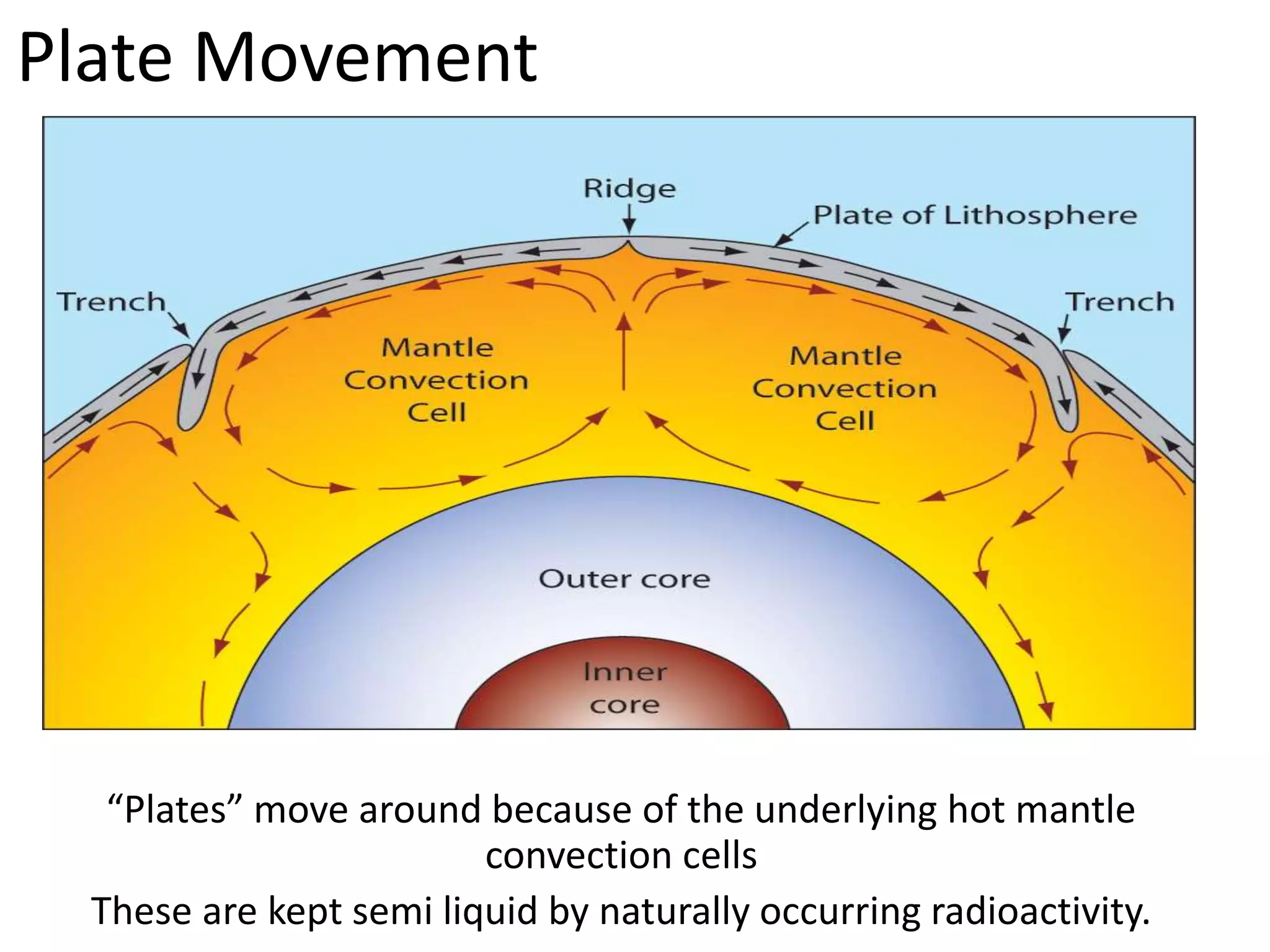 Plate Movement
“Plates” move around because of the underlying hot mantle
convection cells
These are kept semi liquid by naturally occurring radioactivity.
 