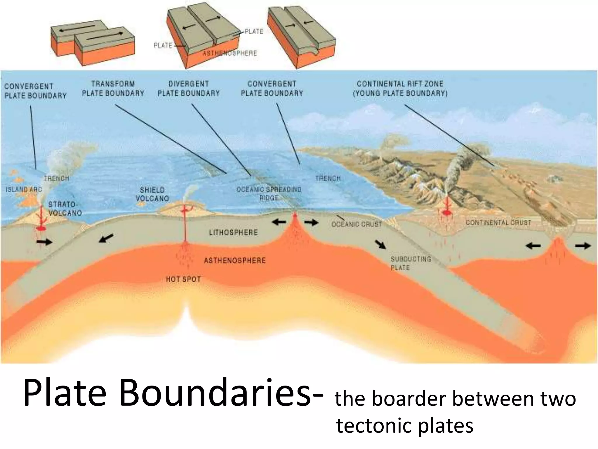 Plate Boundaries- the boarder between two
tectonic plates
 