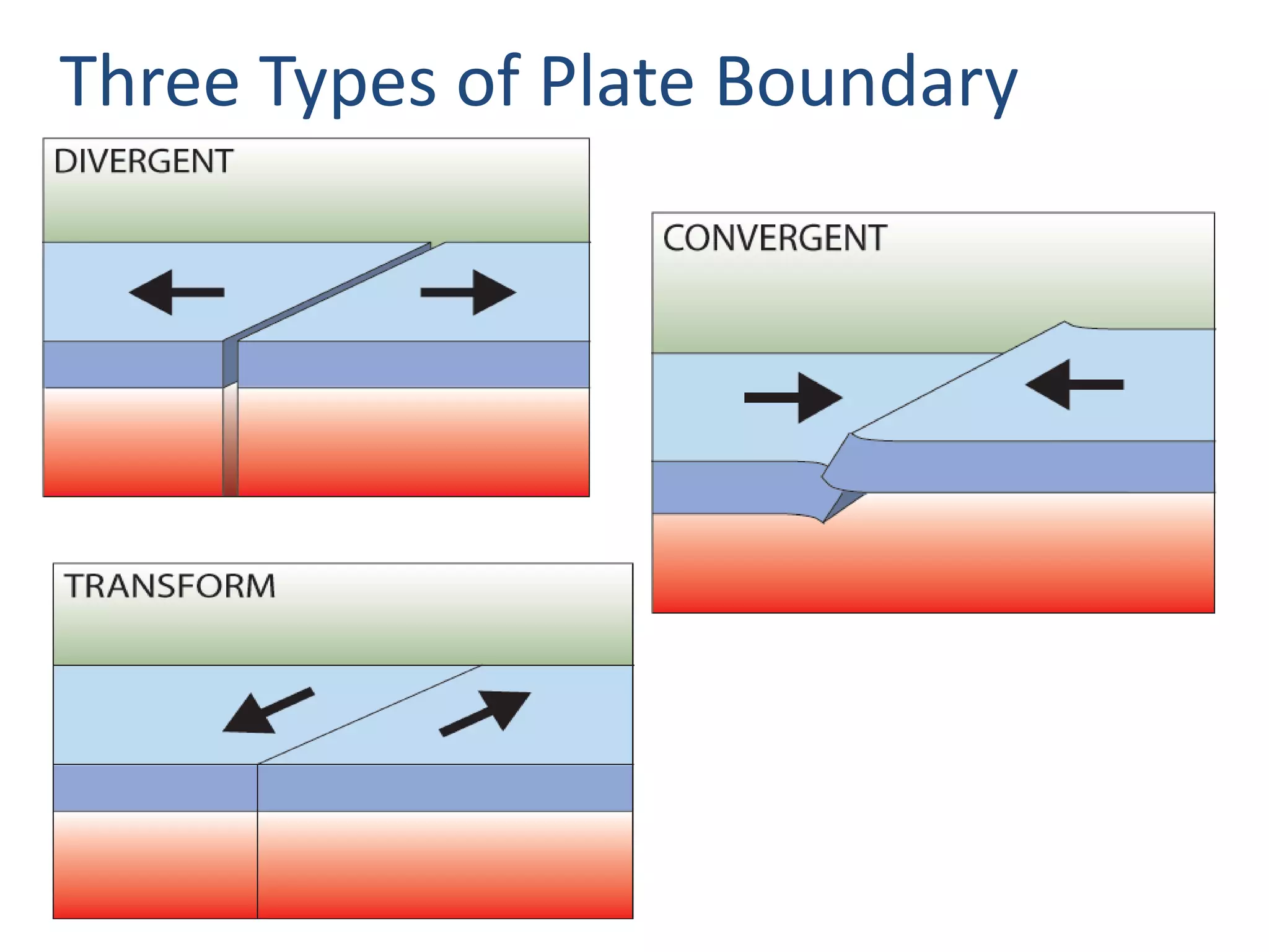 Three Types of Plate Boundary
 
