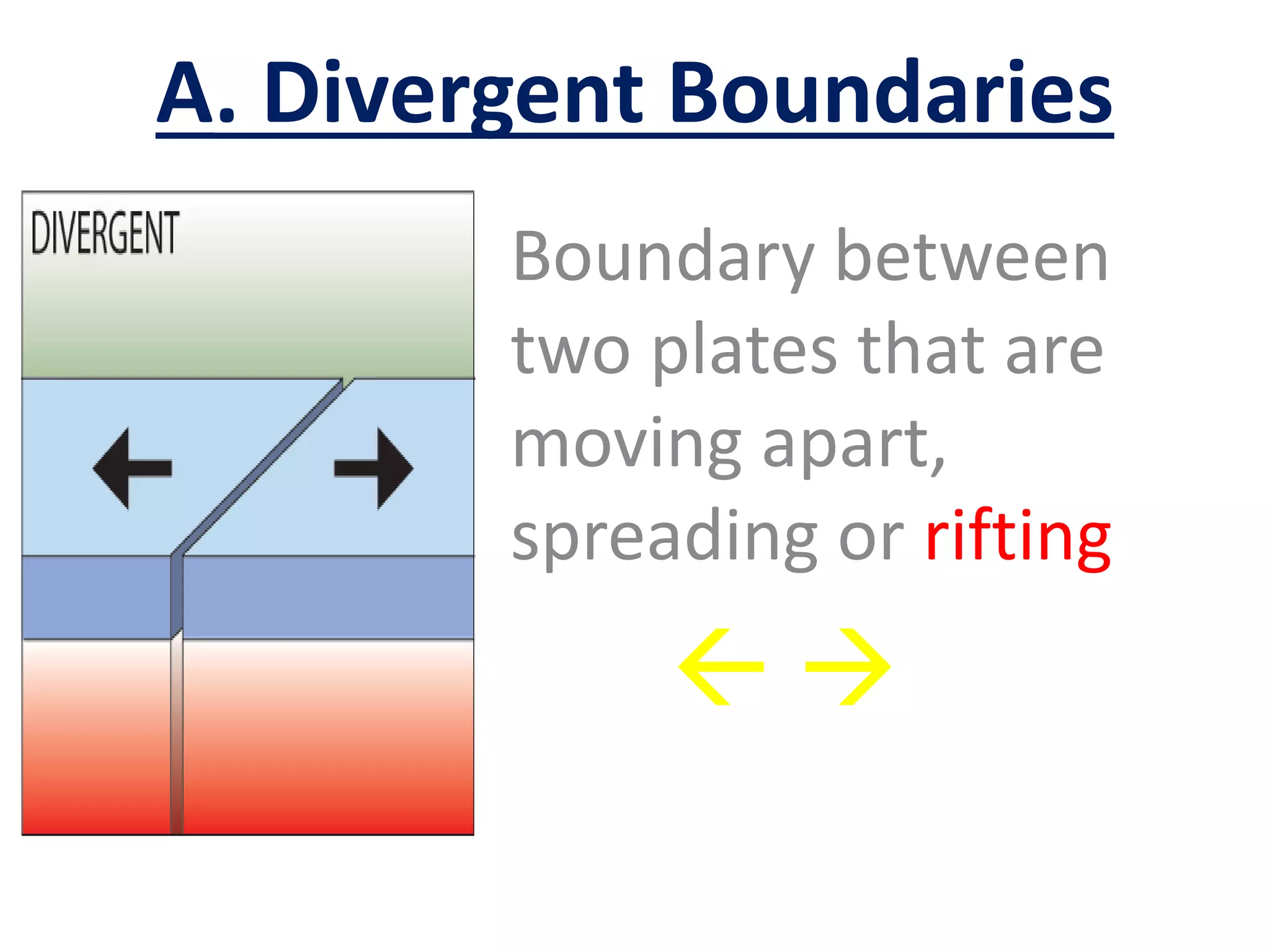 A. Divergent Boundaries
Boundary between
two plates that are
moving apart,
spreading or rifting
 
 