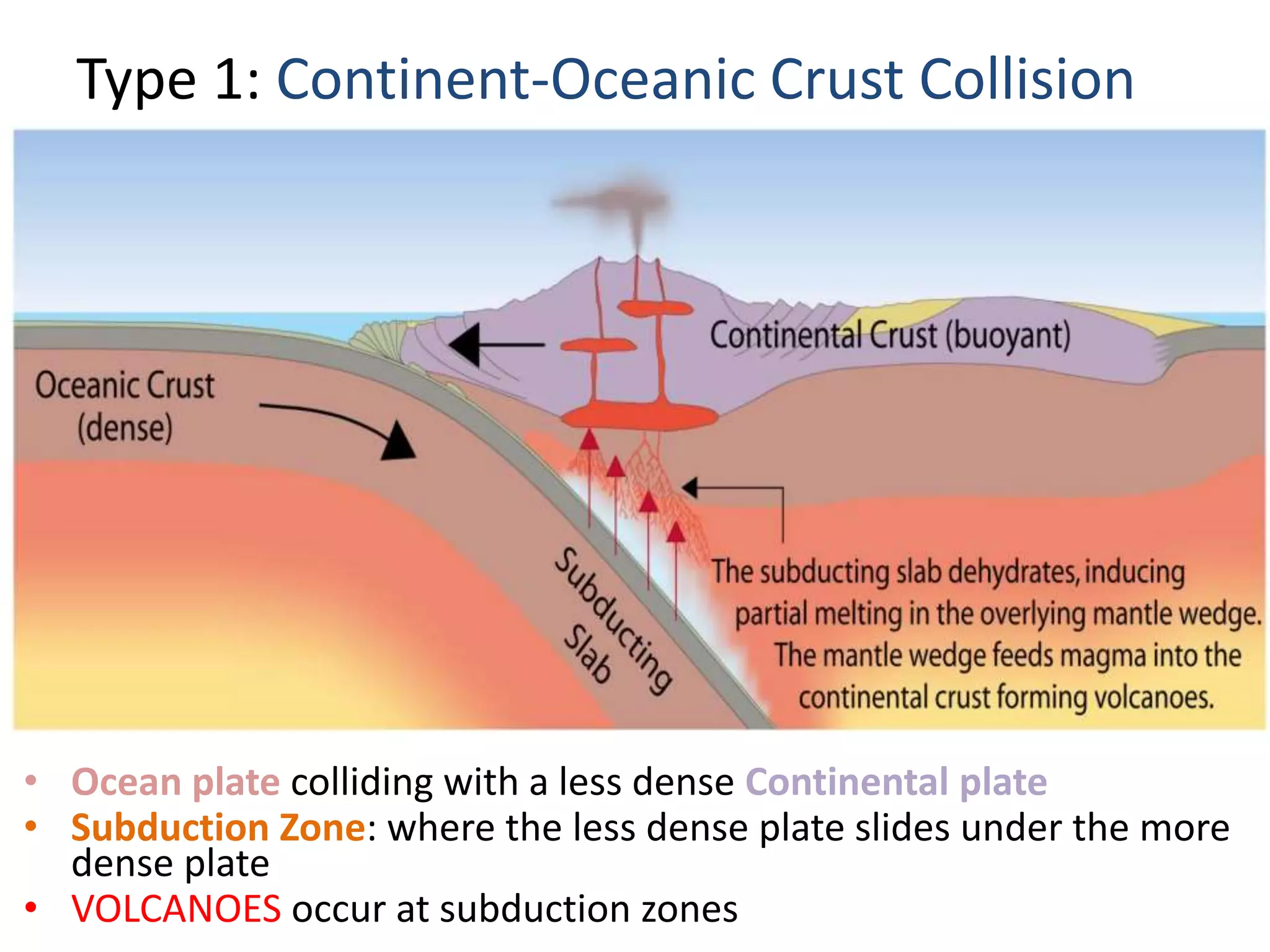 Type 1: Continent-Oceanic Crust Collision
• Ocean plate colliding with a less dense Continental plate
• Subduction Zone: where the less dense plate slides under the more
dense plate
• VOLCANOES occur at subduction zones
 