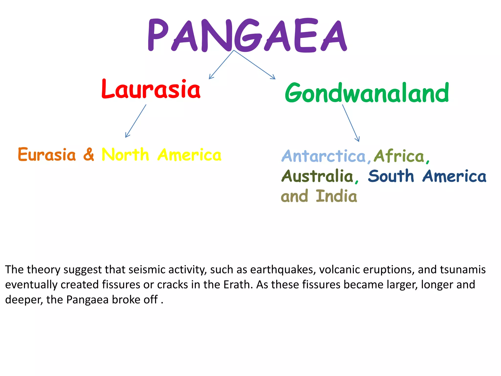 PANGAEA
Laurasia Gondwanaland
Antarctica,Africa,
Australia, South America
and India
Eurasia & North America
The theory suggest that seismic activity, such as earthquakes, volcanic eruptions, and tsunamis
eventually created fissures or cracks in the Erath. As these fissures became larger, longer and
deeper, the Pangaea broke off .
 