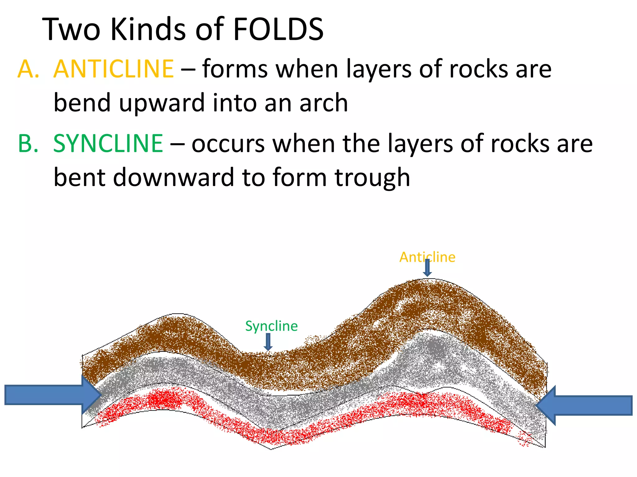 Two Kinds of FOLDS
A. ANTICLINE – forms when layers of rocks are
bend upward into an arch
B. SYNCLINE – occurs when the layers of rocks are
bent downward to form trough
Syncline
Anticline
 