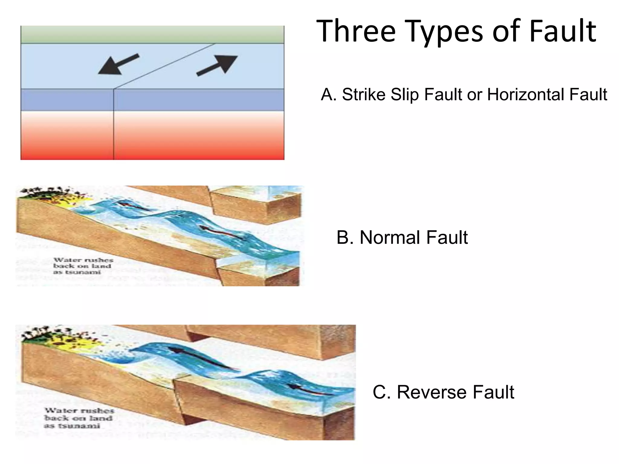 Three Types of Fault
A. Strike Slip Fault or Horizontal Fault
B. Normal Fault
C. Reverse Fault
 