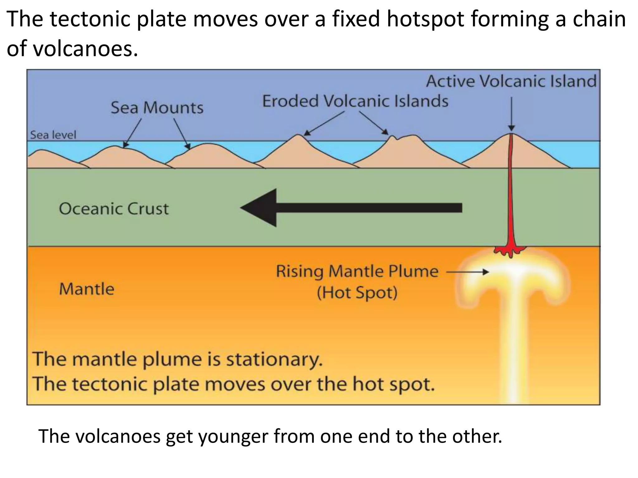 The tectonic plate moves over a fixed hotspot forming a chain
of volcanoes.
The volcanoes get younger from one end to the other.
 