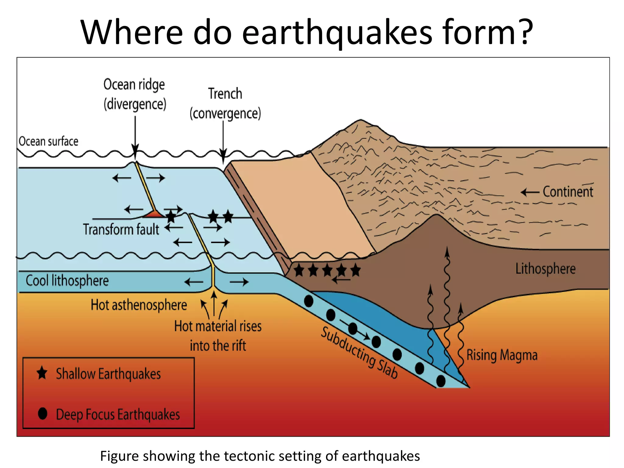 Where do earthquakes form?
Figure showing the tectonic setting of earthquakes
 