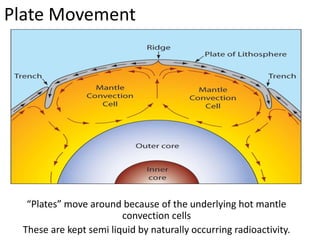 Plate Movement
“Plates” move around because of the underlying hot mantle
convection cells
These are kept semi liquid by naturally occurring radioactivity.
 