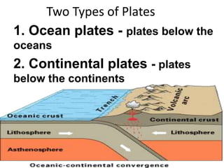 Two Types of Plates
1. Ocean plates - plates below the
oceans
2. Continental plates - plates
below the continents
 