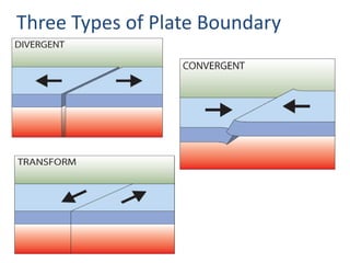 Three Types of Plate Boundary
 