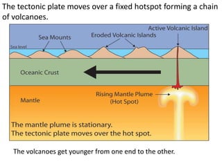 The tectonic plate moves over a fixed hotspot forming a chain
of volcanoes.
The volcanoes get younger from one end to the other.
 