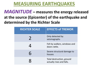 MEASURING EARTHQUAKES
MAGNITUDE – measures the energy released
at the source (Epicenter) of the earthquake and
determined by the Richter Scale
RICHTER SCALE EFFECTS of TREMOR
2
Only detected by
seismographs
4
Felt by walkers, windows and
doors rattle.
6
Severe structural damage to
houses
8
Total destruction, ground
actually rises and falls.
 