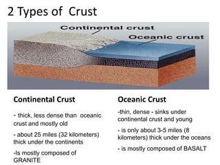2 Types of Crust
Continental Crust
- thick, less dense than oceanic
crust and mostly old
- about 25 miles (32 kilometers)
thick under the continents
-Is mostly composed of
GRANITE
Oceanic Crust
-thin, dense - sinks under
continental crust and young
- is only about 3-5 miles (8
kilometers) thick under the oceans
- is mostly composed of BASALT
 