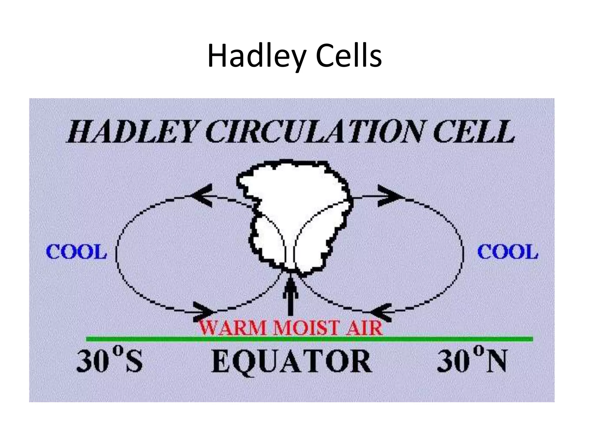 Hadley Cells
 