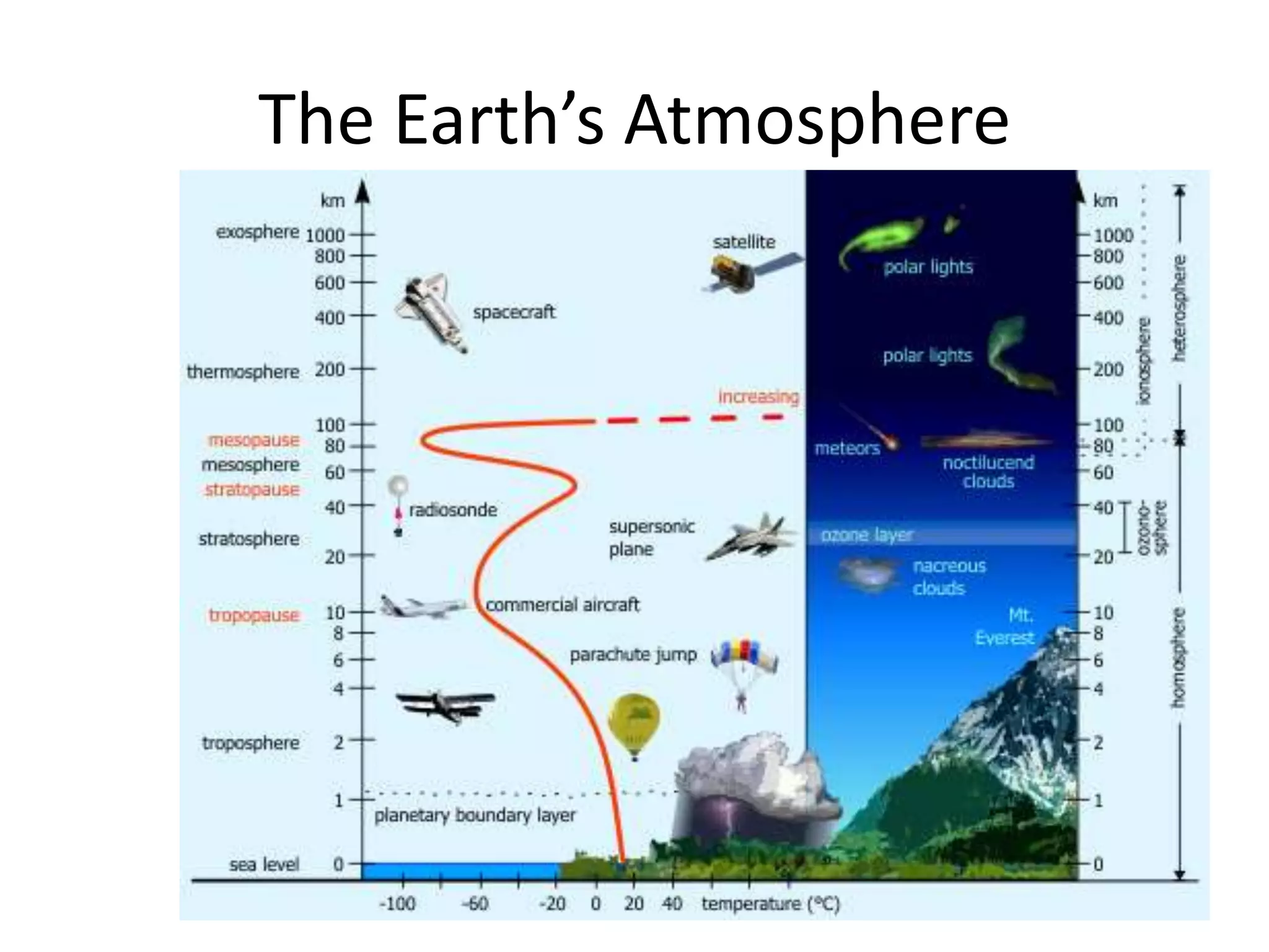 The Earth’s Atmosphere
 