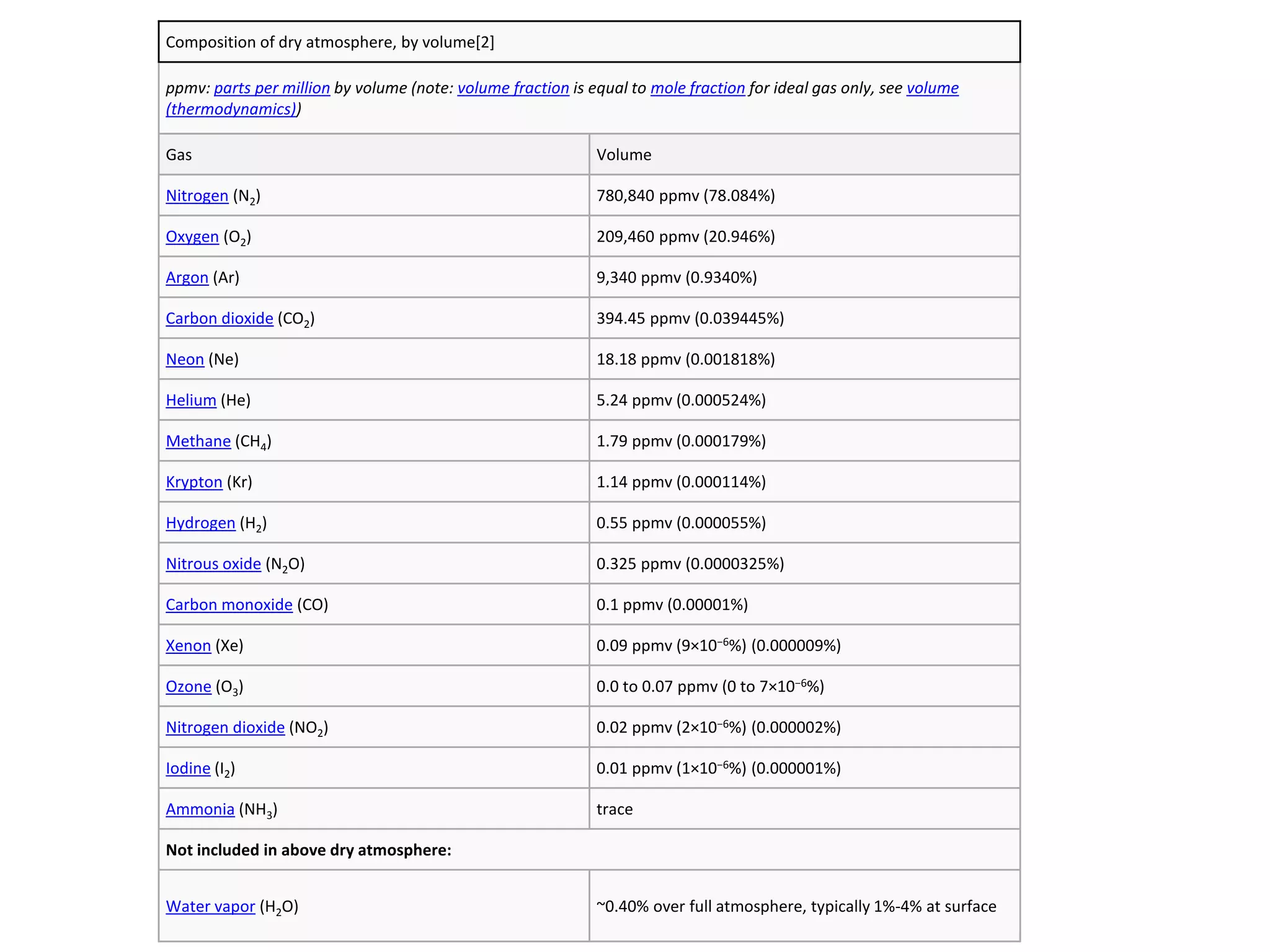 Composition of dry atmosphere, by volume[2]

ppmv: parts per million by volume (note: volume fraction is equal to mole fraction for ideal gas only, see volume
(thermodynamics))

Gas                                                          Volume

Nitrogen (N2)                                                780,840 ppmv (78.084%)

Oxygen (O2)                                                  209,460 ppmv (20.946%)

Argon (Ar)                                                   9,340 ppmv (0.9340%)

Carbon dioxide (CO2)                                         394.45 ppmv (0.039445%)

Neon (Ne)                                                    18.18 ppmv (0.001818%)

Helium (He)                                                  5.24 ppmv (0.000524%)

Methane (CH4)                                                1.79 ppmv (0.000179%)

Krypton (Kr)                                                 1.14 ppmv (0.000114%)

Hydrogen (H2)                                                0.55 ppmv (0.000055%)

Nitrous oxide (N2O)                                          0.325 ppmv (0.0000325%)

Carbon monoxide (CO)                                         0.1 ppmv (0.00001%)

Xenon (Xe)                                                   0.09 ppmv (9×10−6%) (0.000009%)

Ozone (O3)                                                   0.0 to 0.07 ppmv (0 to 7×10−6%)

Nitrogen dioxide (NO2)                                       0.02 ppmv (2×10−6%) (0.000002%)

Iodine (I2)                                                  0.01 ppmv (1×10−6%) (0.000001%)

Ammonia (NH3)                                                trace

Not included in above dry atmosphere:


Water vapor (H2O)                                            ~0.40% over full atmosphere, typically 1%-4% at surface
 