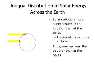 Unequal Distribution of Solar Energy
         Across the Earth
                  • Solar radiation more
                    concentrated at the
                    equator than at the
                    poles
                     – Because of the curvature
                       of the earth
                  • Thus, warmer near the
                    equator than at the
                    poles
 