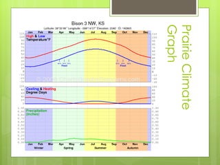 Prairie Climate Graph 