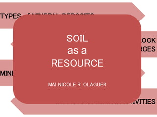 TYPES of MINERAL DEPOSITS
METAL/NON-METALLIC and ROCK
RESOURCES
MINERAL SUPPLY and DEMAND
IMPACTS of MINING ACTIVITIES
SOIL
as a
RESOURCE
MAI NICOLE R. OLAGUER
 