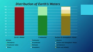 0%
10%
20%
30%
40%
50%
60%
70%
80%
90%
100%
Earth's Water Freshwater Surface & Atmospheric Water
Distribution of Earth’s Waters
Ocean Freshwater Glaciers
Permaforst Groundwater Surface and Atmospheric Water
Freshwater lakes Wetlands Soil Moisture
Rivers Atmosphere Plants and Animals
 