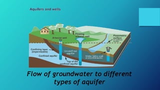Flow of groundwater to different
types of aquifer
 