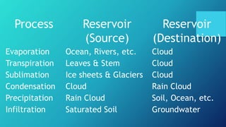 Process Reservoir
(Source)
Reservoir
(Destination)
Evaporation Ocean, Rivers, etc. Cloud
Transpiration Leaves & Stem Cloud
Sublimation Ice sheets & Glaciers Cloud
Condensation Cloud Rain Cloud
Precipitation Rain Cloud Soil, Ocean, etc.
Infiltration Saturated Soil Groundwater
 