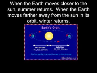 When the Earth moves closer to the
sun, summer returns. When the Earth
moves farther away from the sun in its
orbit, winter returns.
 