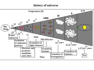 history of universe  