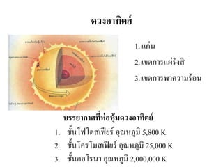 ดวงอาทิตย์ 
1.แก่น 
2.เขตการแผ่รังสี 
3.เขตการพาความร้อน 
1.ชั้นโฟโตสเฟียร์ อุณหภูมิ 5,800 K 
2.ชั้นโครโมสเฟียร์ อุณหภูมิ 25,000 K 
3.ชั้นคอโรนา อุณหภูมิ 2,000,000 K 
บรรยากาศที่ห่อหุ้มดวงอาทิตย์  