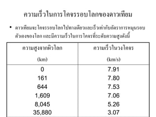 ความเร็วในการโคจรรอบโลกของดาวเทียม 
•ดาวเทียมจะโคจรรอบโลกไปทางเดียวและเร็วเท่ากับอัตราการหมุนรอบ ตัวเองของโลก และมีความเร็วในการโคจรที่ระดับความสูงดังนี้ 
ความสูงจากผิวโลก 
(km) 
ความเร็วในวงโคจร 
(km/s) 
0 
161 
644 
1,609 
8,045 
35,880 
7.91 
7.80 
7.53 
7.06 
5.26 
3.07  