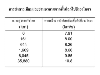 การส่งดาวเทียมและยานอวกาศจากพื้นโลกไปยังวงโคจร 
ความสูงจากผิวโลก 
(km) 
ความเร็วจากผิวโลกที่จะขึ้นไปถึงวงโคจร 
(km/s) 
0 
161 
644 
1,609 
8,045 
35,880 
7.91 
8.00 
8.26 
8.66 
9.85 
10.8  