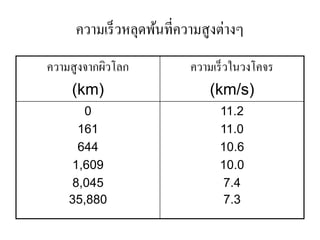 ความเร็วหลุดพ้นที่ความสูงต่างๆ 
ความสูงจากผิวโลก 
(km) 
ความเร็วในวงโคจร 
(km/s) 
0 
161 
644 
1,609 
8,045 
35,880 
11.2 
11.0 
10.6 
10.0 
7.4 
7.3  