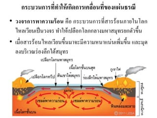 กระบวนการที่ทาให้เกิดการเคลื่อนที่ของแผ่นธรณี 
•วงจรการพาความร้อน คือ กระบวนการที่สารร้อนภายในโลก ไหลเวียนเป็นวงจร ทาให้เปลือกโลกกลางมหาสมุทรยกตัวขึ้น 
•เมื่อสารร้อนไหลเวียนขึ้นมาจะมีความหนาแน่นเพิ่มขึ้น และมุด ลงบริเวณร่องลึกใต้สมุทร  
