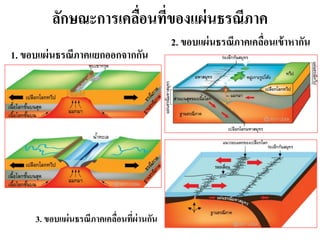 ลักษณะการเคลื่อนที่ของแผ่นธรณีภาค 
1. ขอบแผ่นธรณีภาคแยกออกจากกัน 
2. ขอบแผ่นธรณีภาคเคลื่อนเข้าหากัน 
3. ขอบแผ่นธรณีภาคเคลื่อนที่ผ่านกัน  