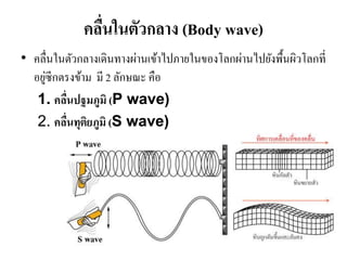 คลื่นในตัวกลาง (Body wave) 
•คลื่นในตัวกลางเดินทางผ่านเข้าไปภายในของโลกผ่านไปยังพื้นผิวโลกที่ อยู่ซีกตรงข้าม มี 2 ลักษณะ คือ 
1. คลื่นปฐมภูมิ (P wave) 
2. คลื่นทุติยภูมิ (S wave)  