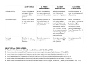 ADDITIONAL RESOURCES:
1. Freudenrich C., Benner, J., Bethel, D. et al, Earth Science CK-12, 2009, p 77-80
2. https://www.cde.int/sites/default/files/documents/mineral_exploration_part_1.pdf (Accessed 25 Nov 2015)
3. https://www.cde.int/sites/default/files/documents/mineral_exploration_part_2.pdf(Accessed 25 Nov 2015)
4. http://www.edgeo.org/images/pdf/bringing-earth-science-to-life/natural-resources.pdf (Accessed 24 Nov 2015)
5. https://www.mineralseducationcoalition.org/sites/default/files/uploads/molybdenum.pdf (Accessed 23 Nov 2015)
6. https://www.mineralseducationcoalition.org/sites/default/files/uploads/copper_more_than_a_metal.pdf (Accessed 23 Nov 2015)
1. (NOT VISIBLE) 2. (NEEDS
IMPROVEMENT)
3. (MEETS
EXPECTATIONS)
4. (EXCEEDS
EXPECTATIONS)
Practice Activity Did not complete the
activity and did not
answer any of the
questions
Activity completed on
time and only correctly
answered 1- 2 questions
Activity completed on
time and correctly
answered 3-4 questions
Activity completed on
time; correctly answered
all questions
Enrichment Project Did not submit report
on time; report is not
complete
Report is submitted on
time but is lacking of
substance; report not
well presented
Report is submitted on
time; report is well-
presented (organized
flow of discussion with
few instances straying
from the topic) authors
demonstrate acceptable
understanding of topic
(few corrections and
misconceptions)
Report submitted on
time; report is excellently
presented (highly
organized flow of
discussion); authors
demonstrate excellent
level of understanding of
the topic
Summary
questions
Only 2 of the easy
questions are correctly
answered
Correctly answered the
easy questions
Correctly answered the
easy questions and 2
hard questions
Correctly answered all
questions
110
 