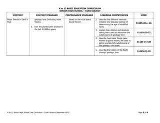 K to 12 BASIC EDUCATION CURRICULUM
SENIOR HIGH SCHOOL – CORE SUBJECT
K to 12 Senior High School Core Curriculum – Earth Science December 2013 Page 5 of 6
CONTENT CONTENT STANDARD PERFORMANCE STANDARD LEARNING COMPETENCIES CODE
Major Events in Earth’s
Past
geologic time (including index
fossils)
3. how the planet Earth evolved in
the last 4.6 billion years
based on the rock layers
found therein
2. describe the different methods
(relative and absolute dating) of
determining the age of stratified
rocks
S11ES-IIh-i-36
3. explain how relative and absolute
dating were used to determine the
subdivisions of geologic time
S11ES-IIi-37
4. describe how index fossils (also
known as guide fossils) are used to
define and identify subdivisions of
the geologic time scale
S11ES-Ii-j-38
5. describe the history of the Earth
through geologic time
S11ES-IIj-39
 