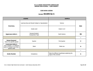 K to 12 BASIC EDUCATION CURRICULUM
SENIOR HIGH SCHOOL – CORE SUBJECT
K to 12 Senior High School Core Curriculum – Earth Science December 2013 Page 6 of 6
CODE BOOK LEGEND
Sample: S11ES-Ia-1
LEGEND SAMPLE
First Entry
Learning Area and Strand/ Subject or Specialization Science
S11
Grade Level Grade 11/12
Uppercase Letter/s
Domain/Content/
Component/ Topic
Earth Science ES
-
Roman Numeral
*Zero if no specific quarter
Quarter First Quarter I
Lowercase Letter/s
*Put a hyphen (-) in between
letters to indicate more than a
specific week
Week Week one a
-
Arabic Number Competency
State the different hypotheses explaining the
origin of the universe
1
 