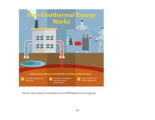 (Source: https://www.fix.com/assets/content/15694/geothermal-energy.png)
129
 