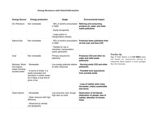 Energy Resources and related information
142
Teacher tip
Age of Solar System is at 4.6 billion years
old based on radioactive dating of
meteorites (Solar System is much younger
than the Universe);
Energy Source Energy production Usage Environmental Impact
Oil, Petroleum Non renewable · 38% of world's consumption
in 2000
Refining and consuming
produce air, water, and solid
waste pollutants
· Easily transported
· Large portion in
transportation industry
Natural Gas Non renewable · 20% of world's consumption
in 2000
Produces fewer pollutants than
oil and coal, and less CO2
· Flexible for use in
industries, transportation,
power generation
Coal Non renewable Primary resource for
electricity
Produces CO2 and other air,
water and solid waste
pollutants
Biomass: Wood
and organic
waste including
societal waste
· Renewable Low energy potential relative
to other resources
· Burning emits CO2 and other
pollutants
· In terms of timber, it is
easily harvested and
abundant in certain areas;
but it takes a long time to
grow a tree.
· Possible toxic byproducts
from societal waste
  · Loss of habitat when trees
harvested, unless sustainable
tree farms
Hydro-electric · Renewable Low economic cost, though
high start up costs
Destruction of farmlands,
dislocation of people, loss of
habitat, alteration of stream
flows
· Clean resource with high
efficiency
· Influenced by climate
and geography
 