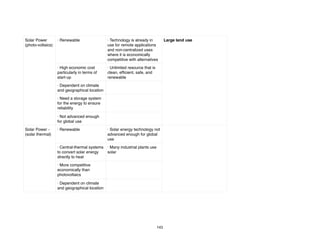 143
Solar Power
(photo-voltaics)
· Renewable · Technology is already in
use for remote applications
and non-centralized uses
where it is economically
competitive with alternatives
Large land use
· High economic cost
particularly in terms of
start-up
· Unlimited resource that is
clean, efficient, safe, and
renewable
· Dependent on climate
and geographical location
 
· Need a storage system
for the energy to ensure
reliability
 
· Not advanced enough
for global use
 
Solar Power -
(solar thermal)
· Renewable · Solar energy technology not
advanced enough for global
use
 
· Central-thermal systems
to convert solar energy
directly to heat
· Many industrial plants use
solar
· More competitive
economically than
photovoltaics
 
· Dependent on climate
and geographical location
 
 