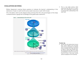 EVALUATION (60 MINS)
Written Assessment covering theory questions to evaluate the learners’ understanding of the
distribution of water on earth and the various water resources on earth. (30 minutes)
Fill in the blanks. Hand out the diagram below and have them fill in the percentages on the empty
numbered boxes to gauge their knowledge of the global water distribution.
161
• This is a low stakes exercise, which
means that they have low or no point
value. This is essentially a concept map
to represent their understanding of the
water cycle
Teacher tip
• Deviate from the teacher-driven lecture
type content delivery and encourage
active learner participation by allowing
them to verbalize their ideas. Ask them
to reflect on day-to-day activities (real-
life experiences) that affect the quality
and availability of water for human use.
Learner-driven exercises yields
optimum satisfaction from the learner.
 