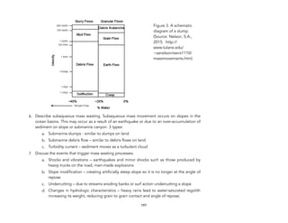 !
6. Describe subaqueous mass wasting. Subaqueous mass movement occurs on slopes in the
ocean basins. This may occur as a result of an earthquake or due to an over-accumulation of
sediment on slope or submarine canyon. 3 types:
a. Submarine slumps - similar to slumps on land
b. Submarine debris flow – similar to debris flows on land
c. Turbidity current – sediment moves as a turbulent cloud
7. Discuss the events that trigger mass wasting processes.
a. Shocks and vibrations – earthquakes and minor shocks such as those produced by
heavy trucks on the road, man-made explosions
b. Slope modification – creating artificially steep slope so it is no longer at the angle of
repose
c. Undercutting – due to streams eroding banks or surf action undercutting a slope
d. Changes in hydrologic characteristics – heavy rains lead to water-saturated regolith
increasing its weight, reducing grain to grain contact and angle of repose;
197
Figure 3. A schematic
diagram of a slump.
(Source: Nelson, S.A.,
2015. http://
www.tulane.edu/
~sanelson/eens1110/
massmovements.htm)
 