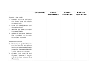 216
1. (NOT VISIBLE) 2. (NEEDS
IMPROVEMENT)
3. (MEETS
EXPECTATIONS)
4. (EXCEEDS
EXPECTATIONS)
Building a river model
1. Followed procedure throughout
the activity and successfully
completed tasks.
2. Data and observations are
recorded accurately
3. Sketches are drawn accurately
and clearly labelled
4. Answers to discussion questions
are complete and written
correctly and accurately
Question and Answer
1. Questions are pertinent to the
topic and stimulate thought and
inquiry. The questions encourage
students to evaluate and analyze
in order to arrive to an answer.
2. Answers are accurate and
complete. Response is correct
and demonstrate understanding
of concepts.
 